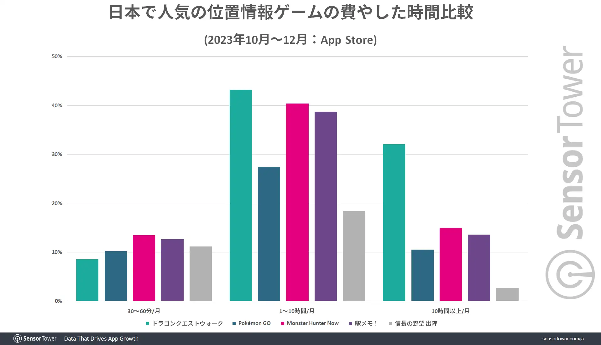 Spent-time-Geolocation-games