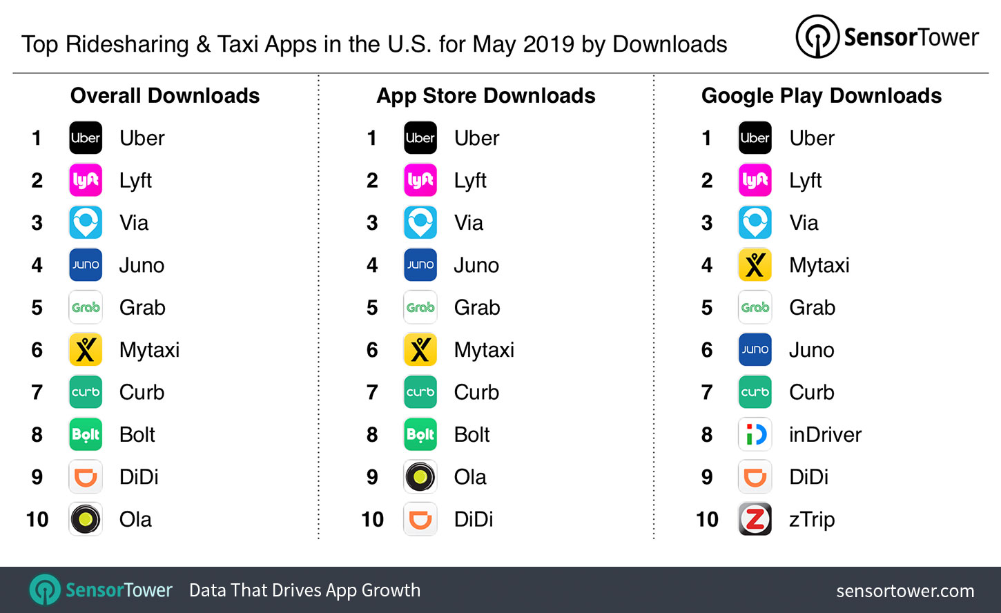 Top Ridesharing & Taxi Apps in the U.S. for May 2019 by Downloads