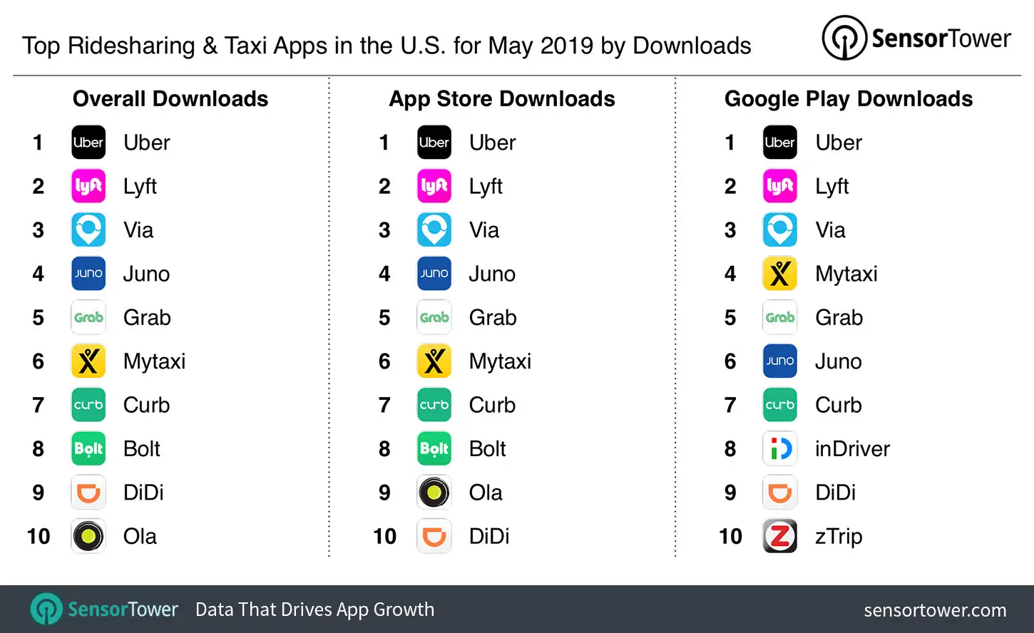 Top Ridesharing & Taxi Apps in the U.S. for May 2019 by Downloads