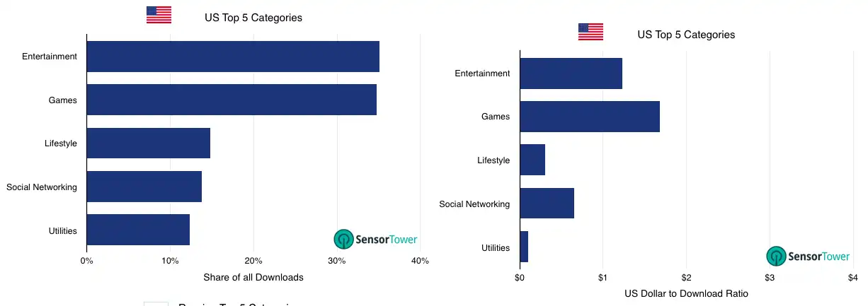 United States Top Categories
