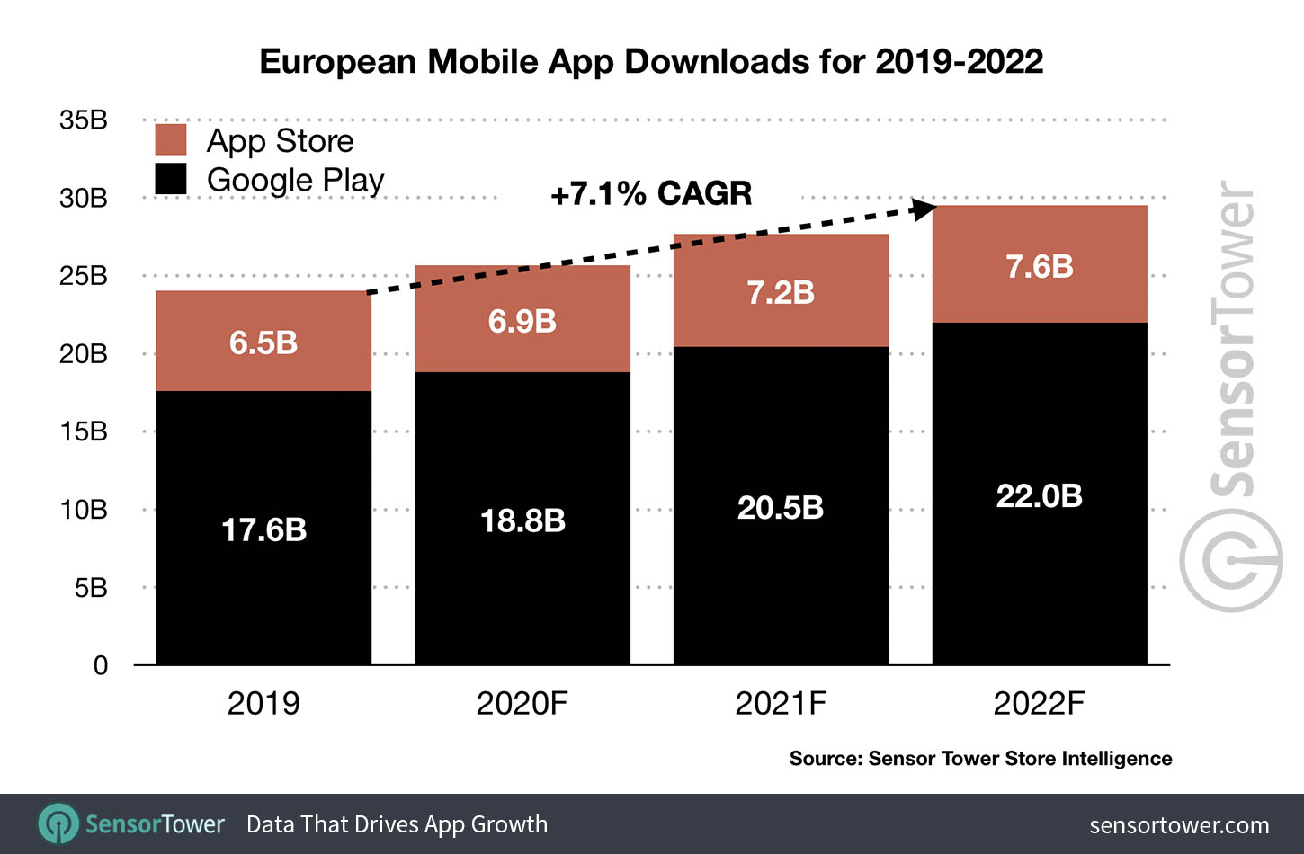 Top European countries by mobile app downloads 2019-2022
