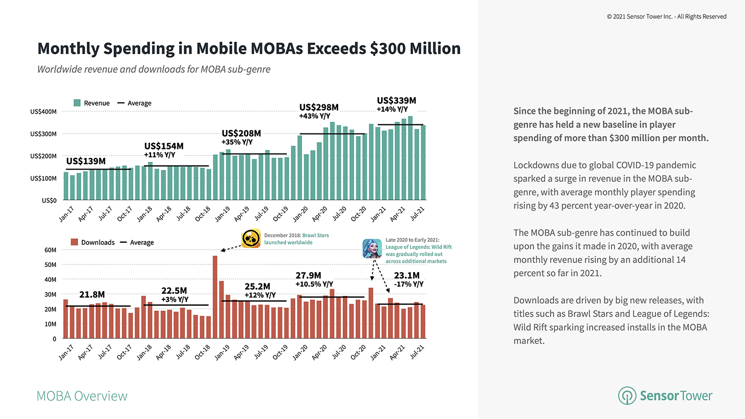 Worldwide Revenue and Downloads for the MOBA Sub-Genre