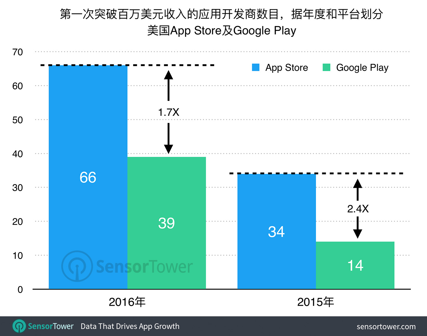 Comparison of the number of million-dollar plus publishers on the App Store and Google Play in 2016