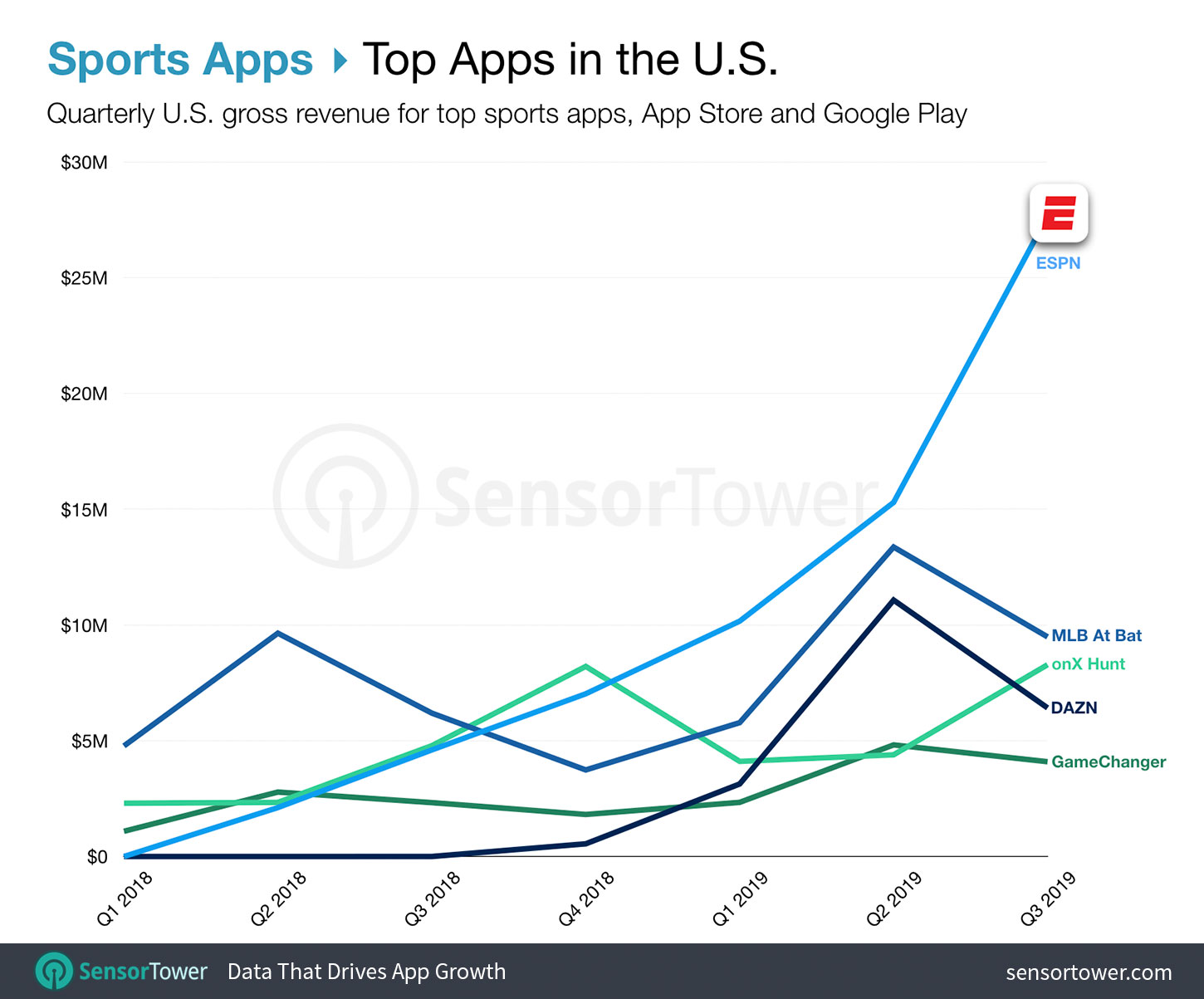 Top Sports Apps in the U.S. by Revenue for Q3 2019