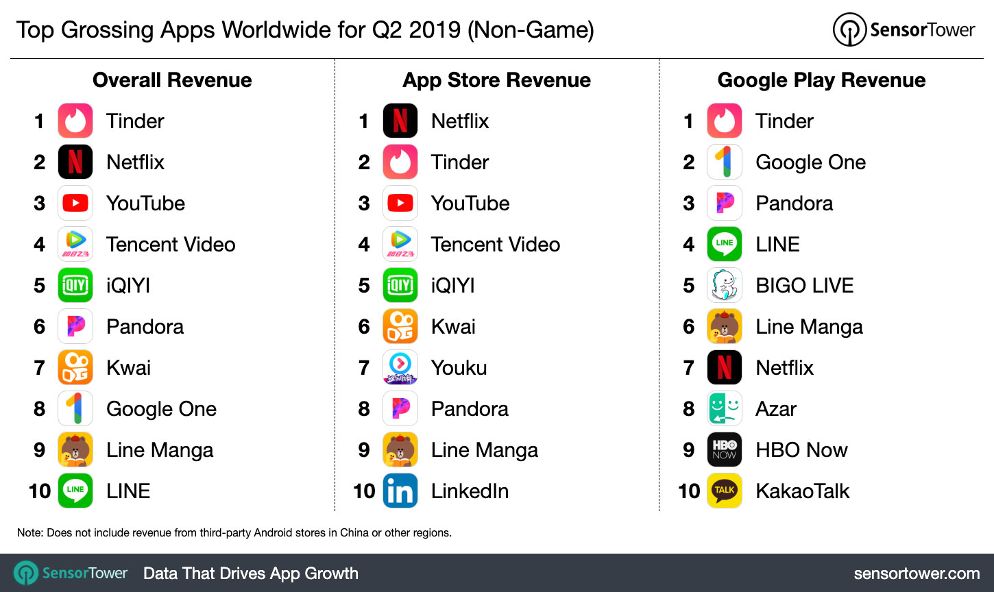 Top Grossing Apps Worldwide for Q2 2019