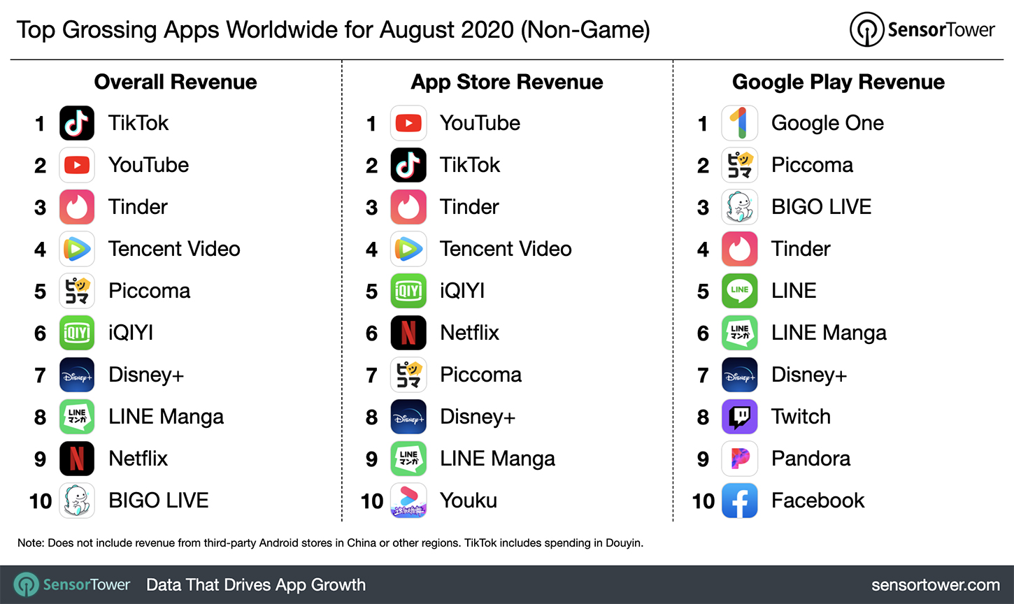 Top Grossing Apps Worldwide for August 2020