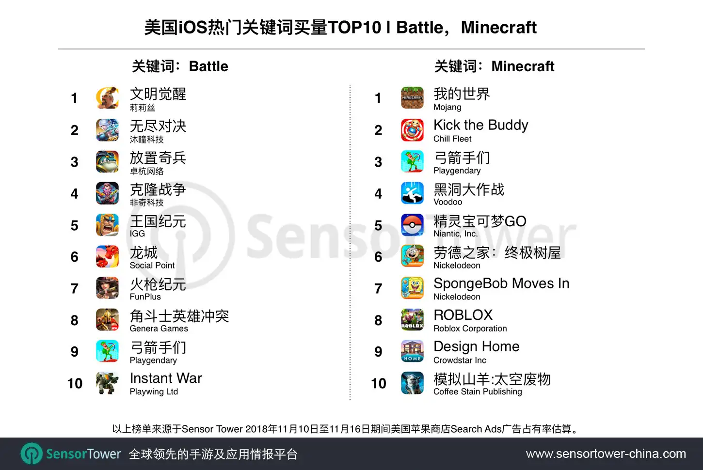 October 2018 Top Game Advertisers on U.S. App Store Search Ads by Selected Keywords