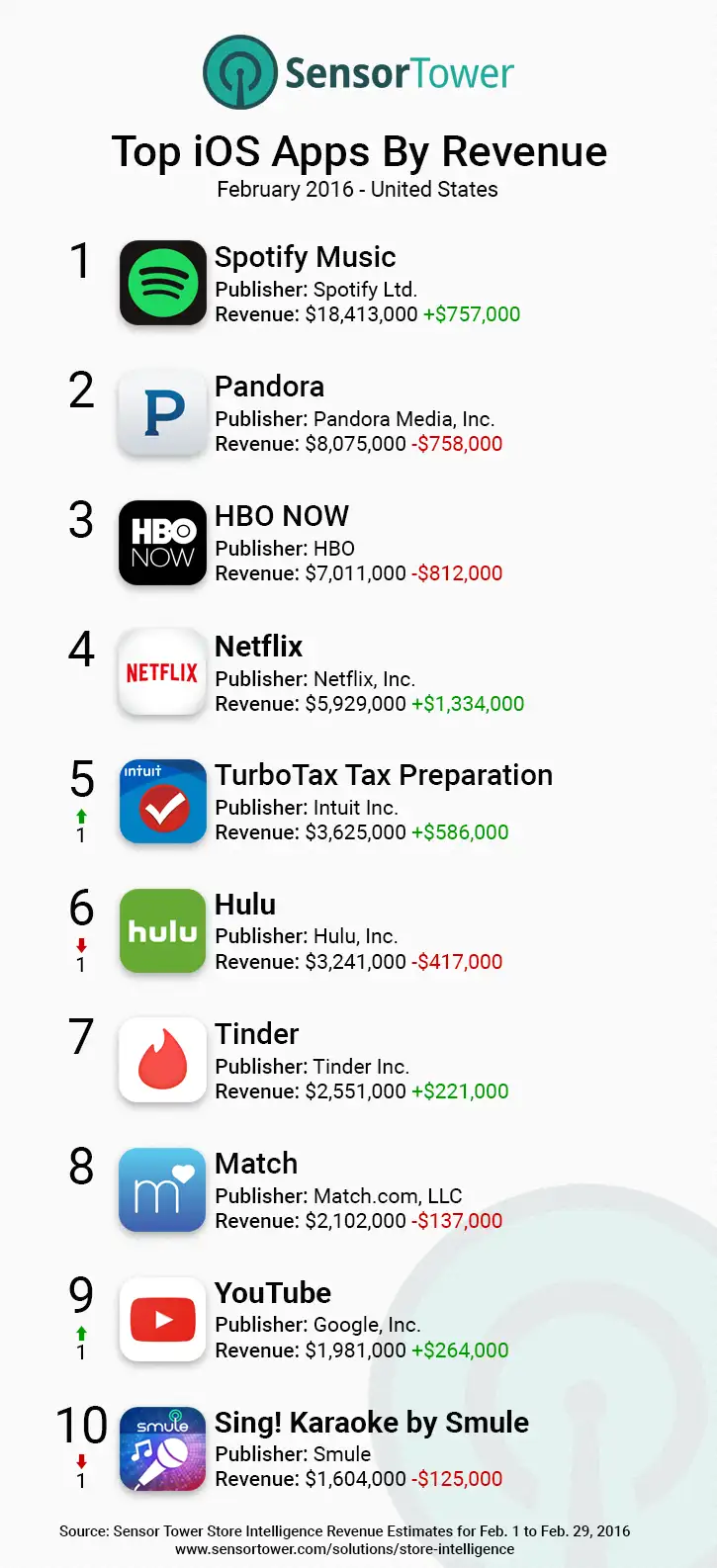 iOS Top App Revenue United States February 2016