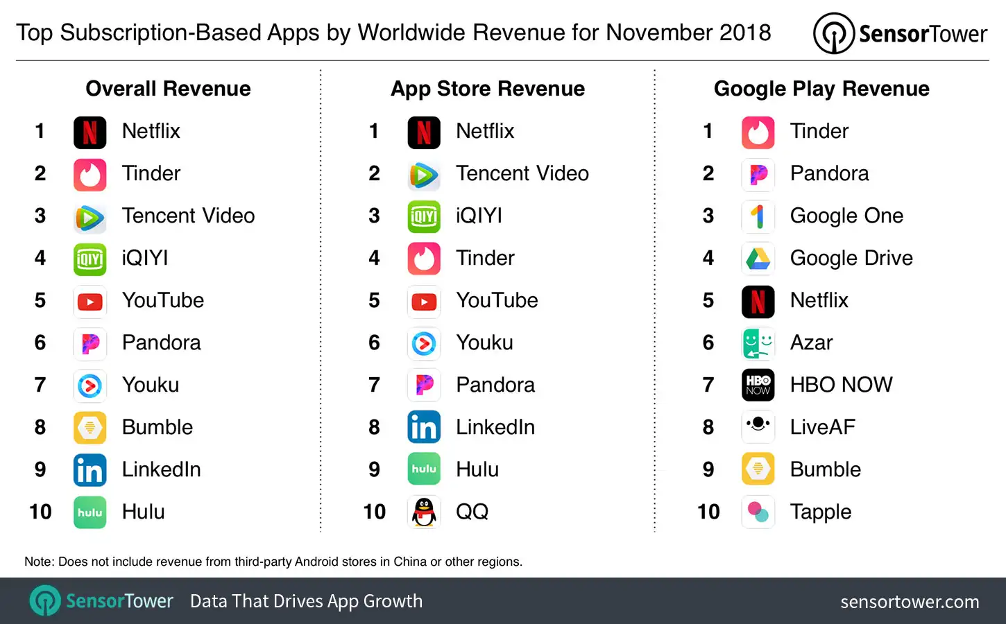 Top Subscription-Based Mobile Apps by Revenue for November 2018