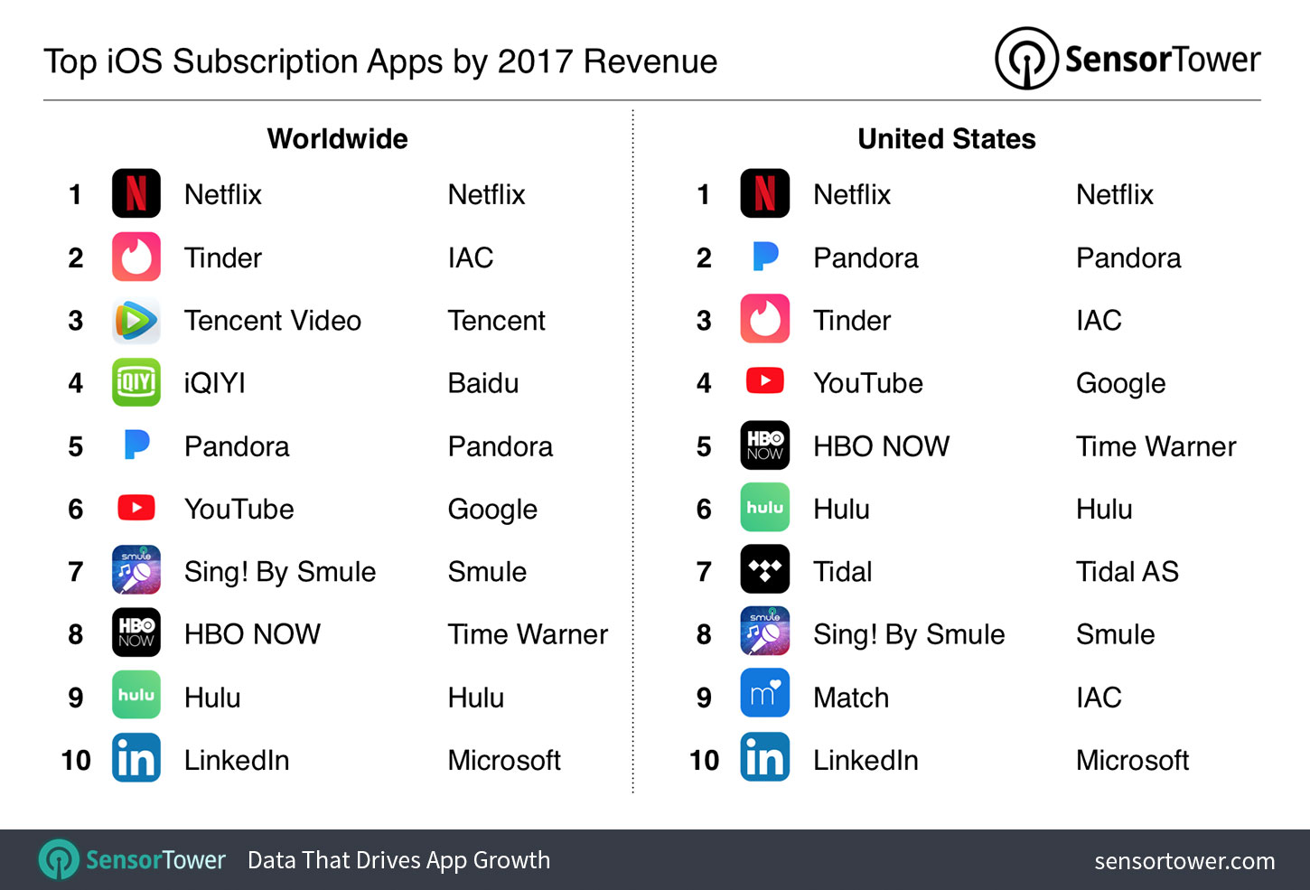 2017's Top iOS Subscription Apps by Revenue