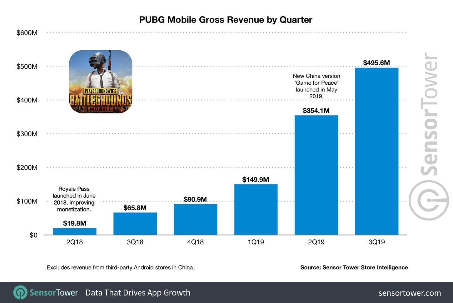 PUBG Mobile Gross Revenue by Quarter