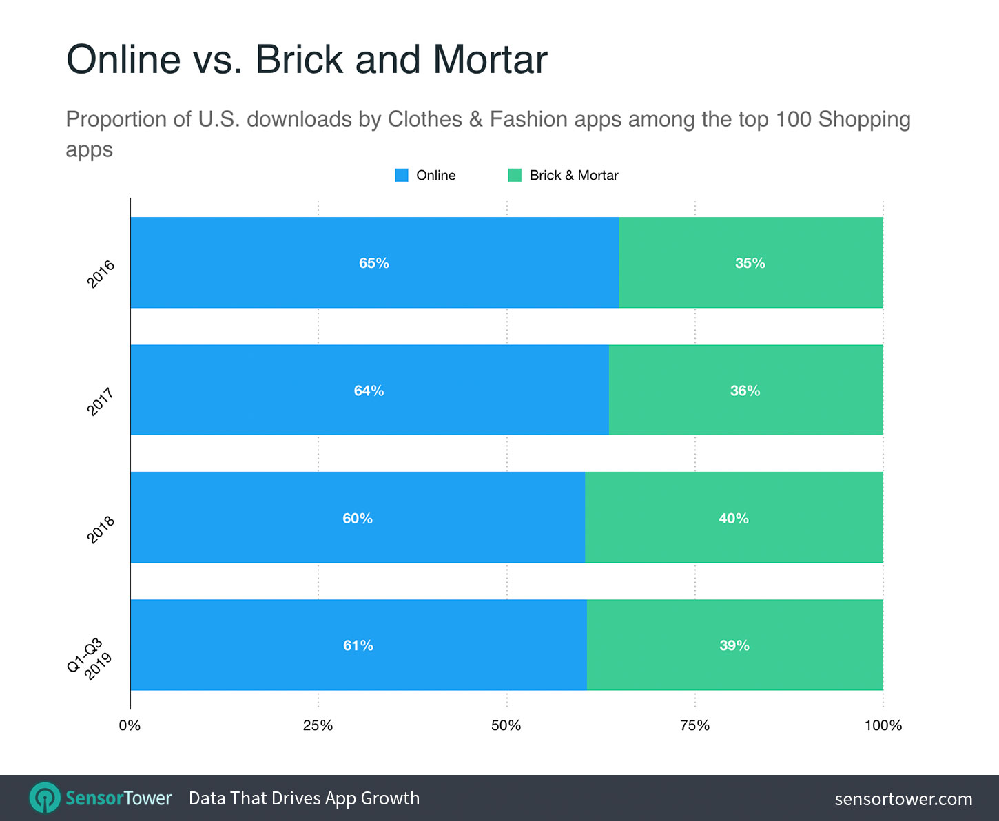 Online vs. Brick and Mortar Chart