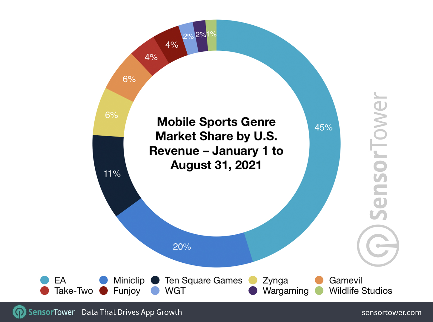 Mobile Sports Genre Market Share by U.S. Revenue – January 1 to August 31, 2021