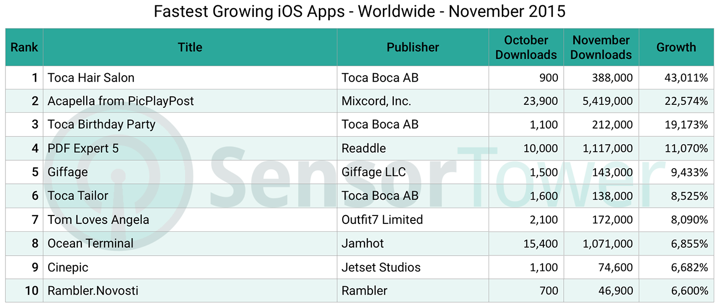 iOS Apps Fastest Growing Worldwide November 2015