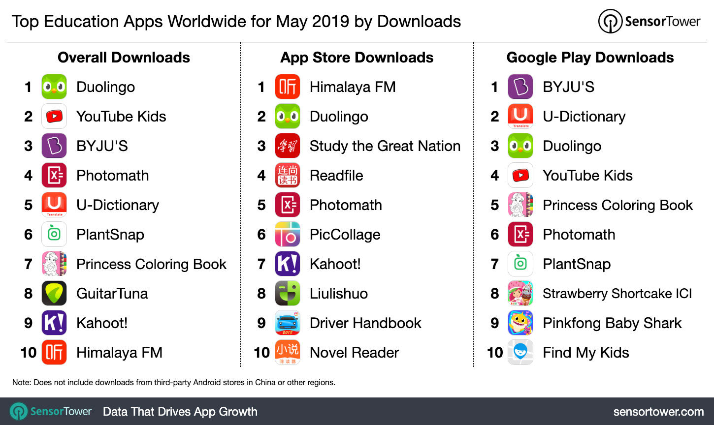 Top Education Apps Worldwide for May 2019 by Downloads