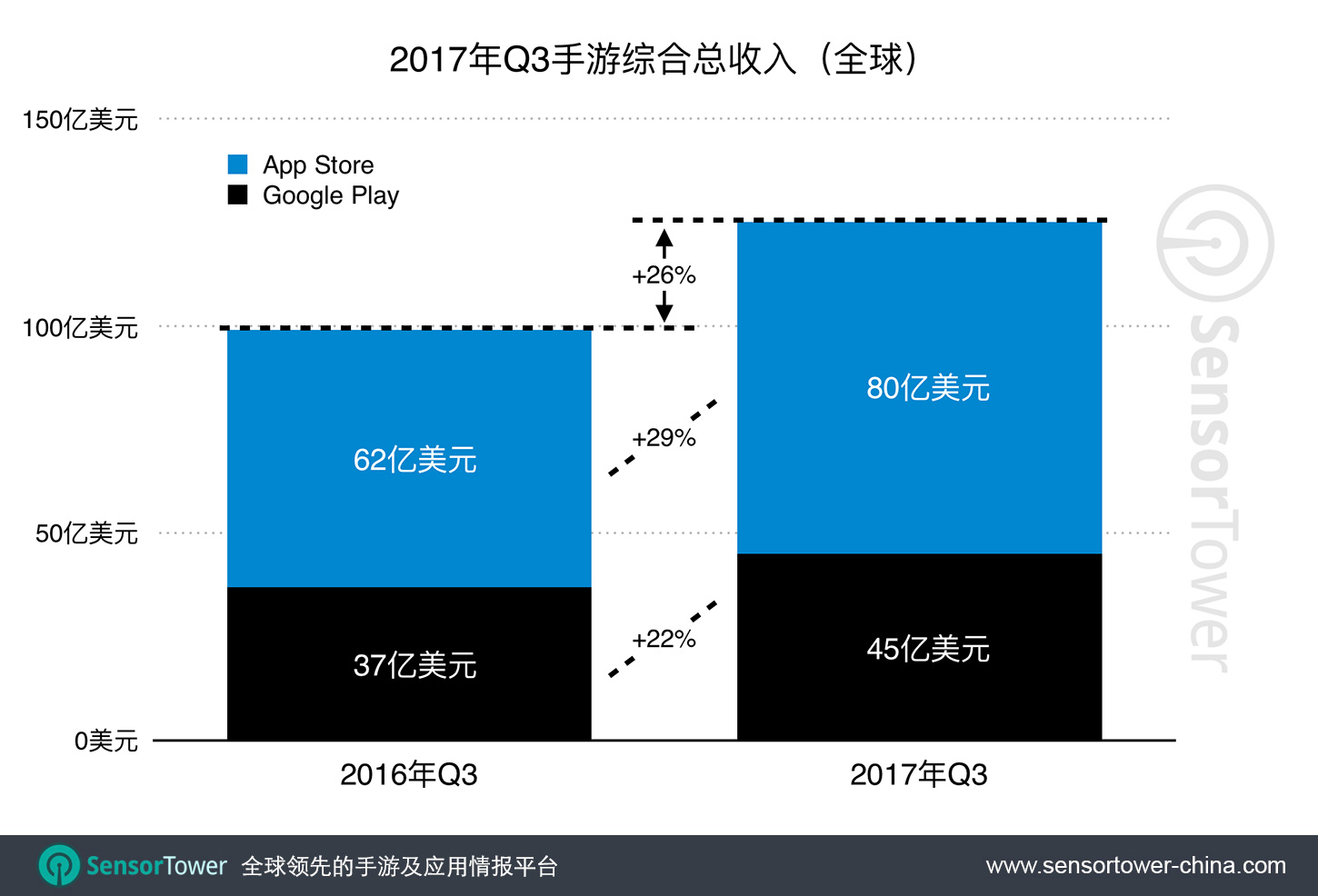 Q3 2017 Games Category Worldwide Revenue Growth CN