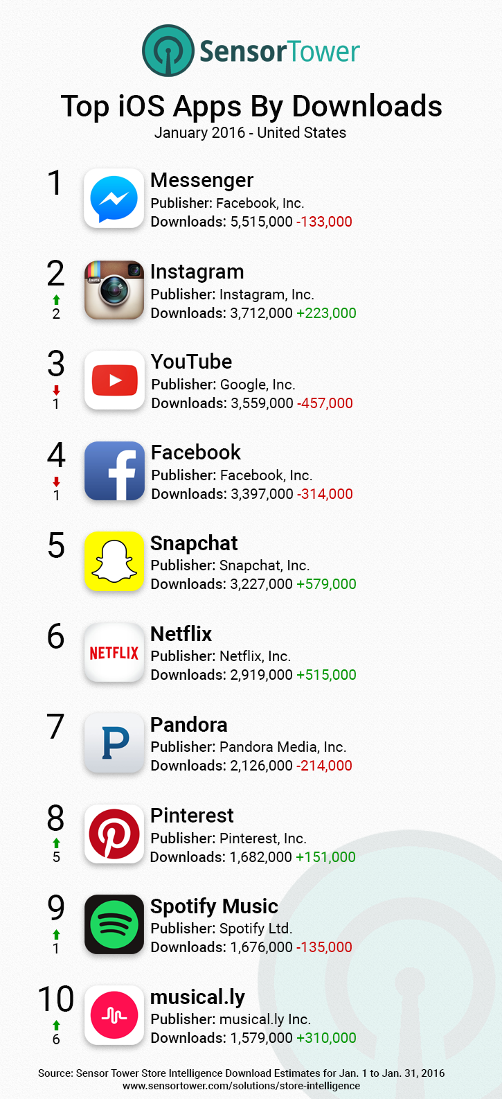 iOS Top App Downloads United States January 2016
