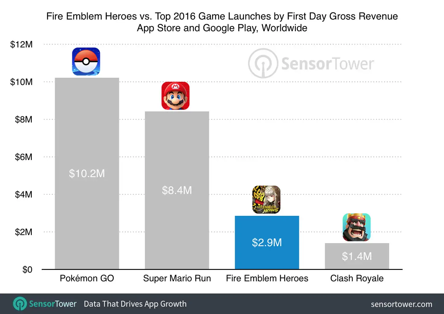 Fire Emblem Heroes First Day Gross Revenue