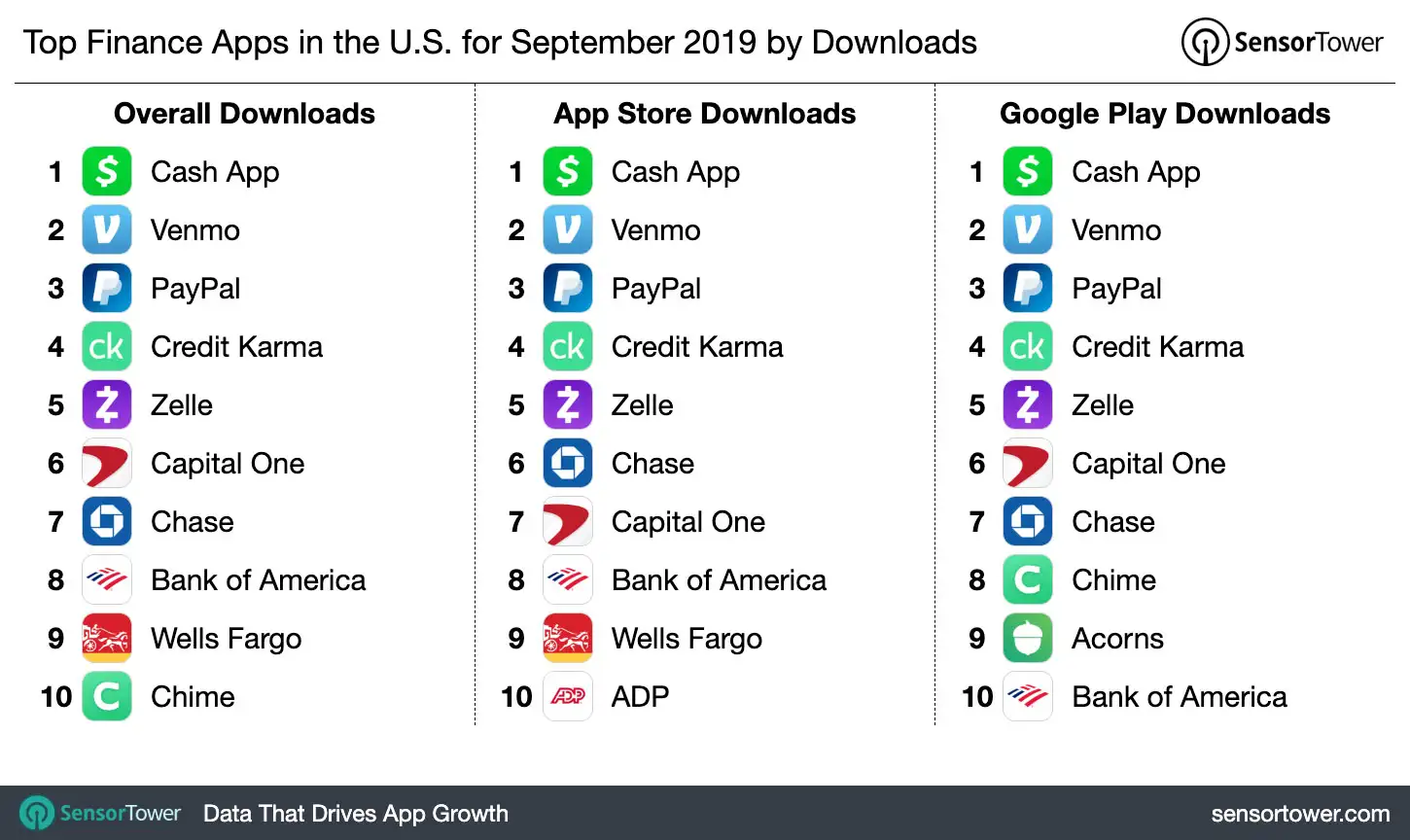 Top Finance Apps in the U.S. for September 2019 by Downloads