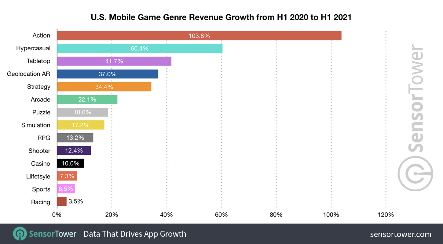 U.S. Mobile Game Genre Revenue Growth from H1 2020 to H1 2021