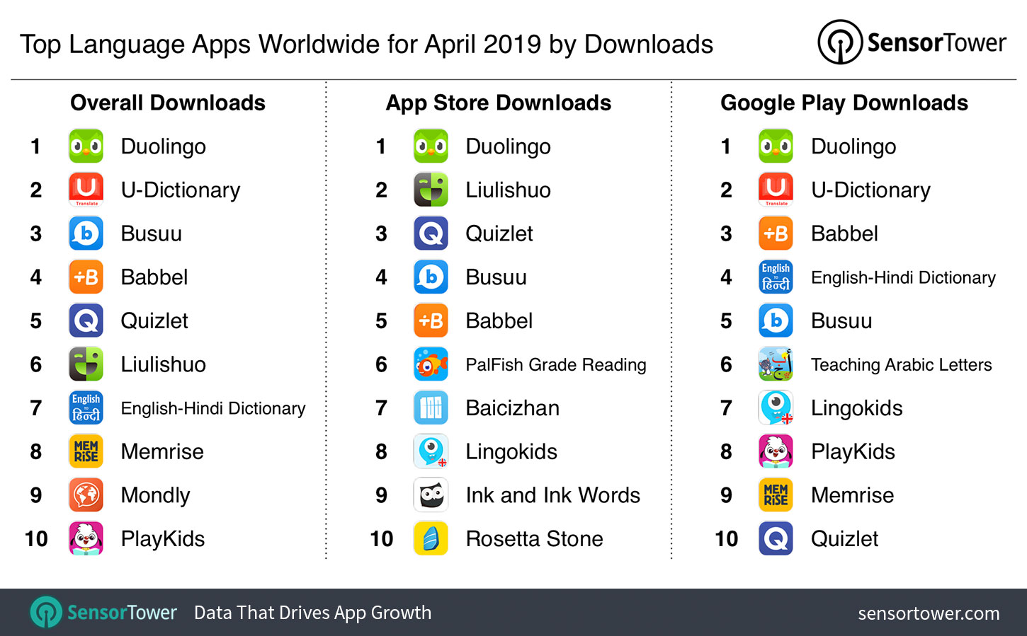 Top Language Apps Worldwide for April 2019 by Downloads