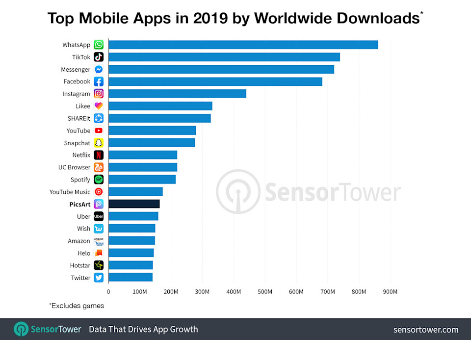 How PicsArt has Thrived in the Competitive Photo & Video Category