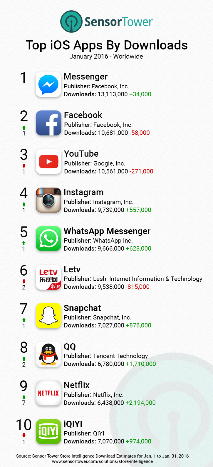 iOS Top App Downloads Worldwide January 2016