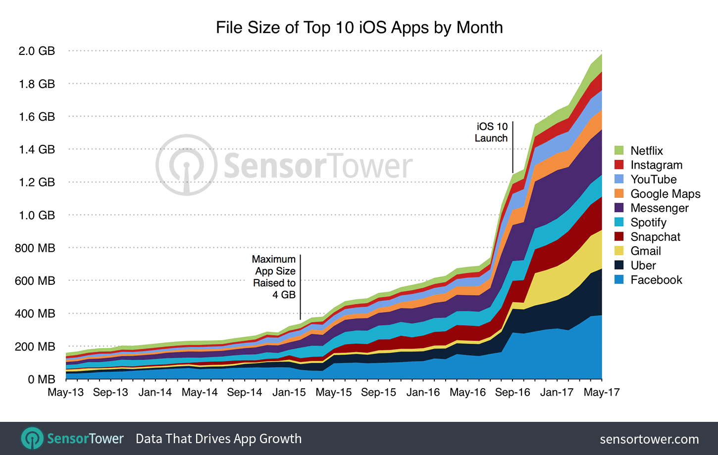 Chart showing the increase in storage space needed by the top 10 iOS apps from May 2013 to May 2017