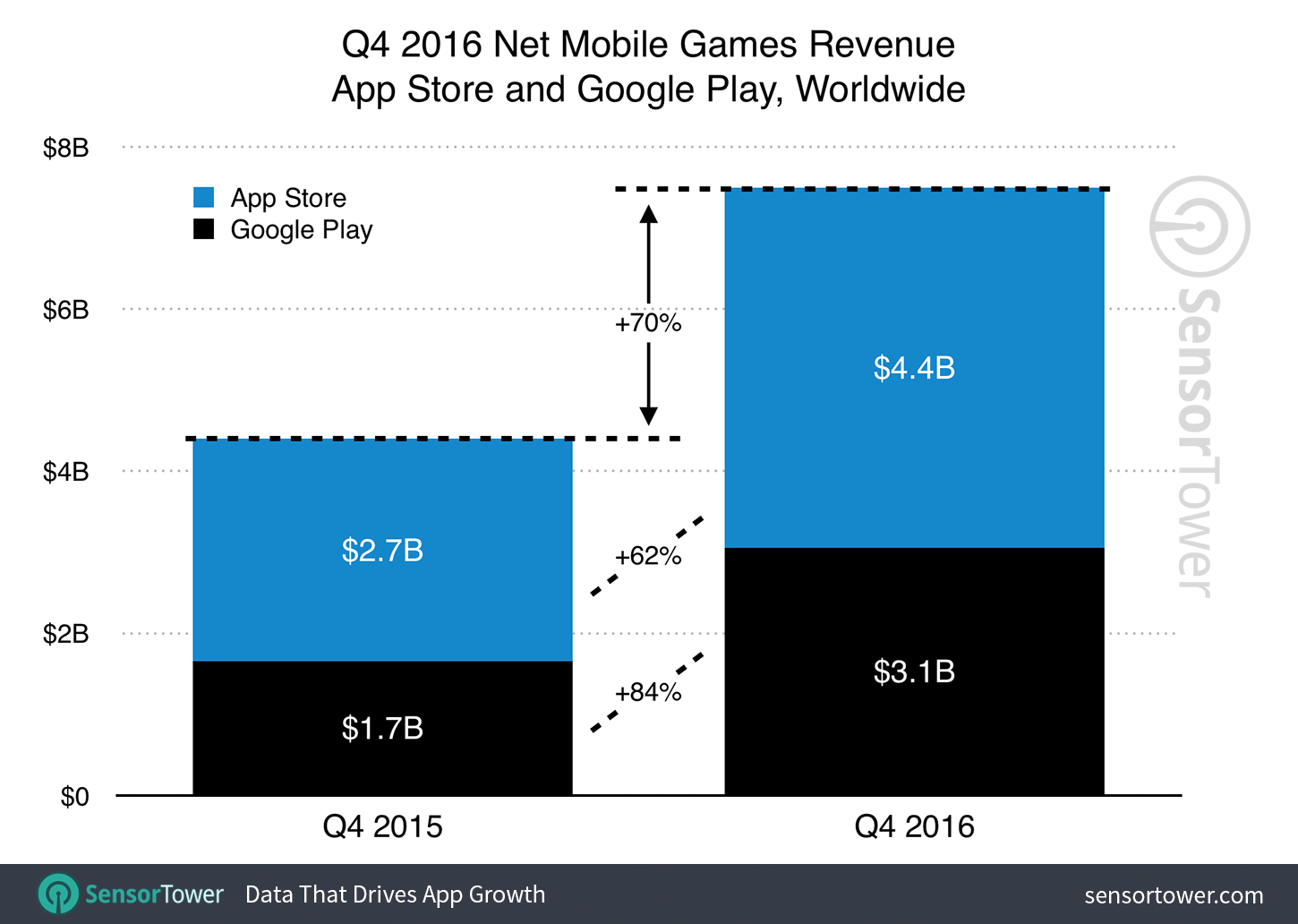 Q4 2016 Games Category Worldwide Revenue Growth