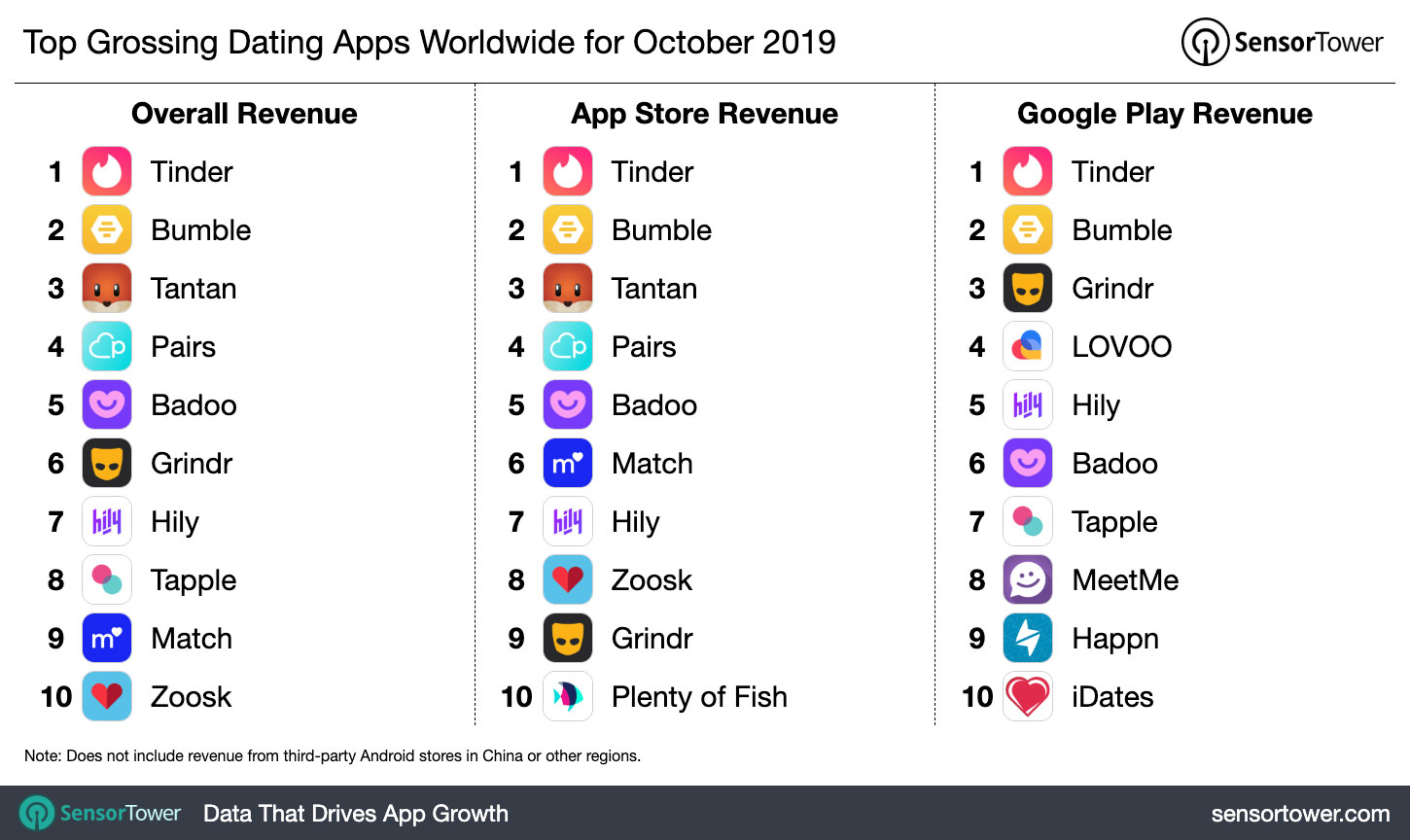 Top Dating Apps Worldwide for October 2019