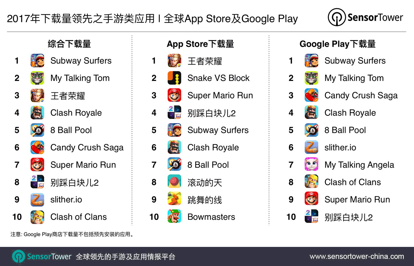 2017's Top Mobile Games by Downloads CN