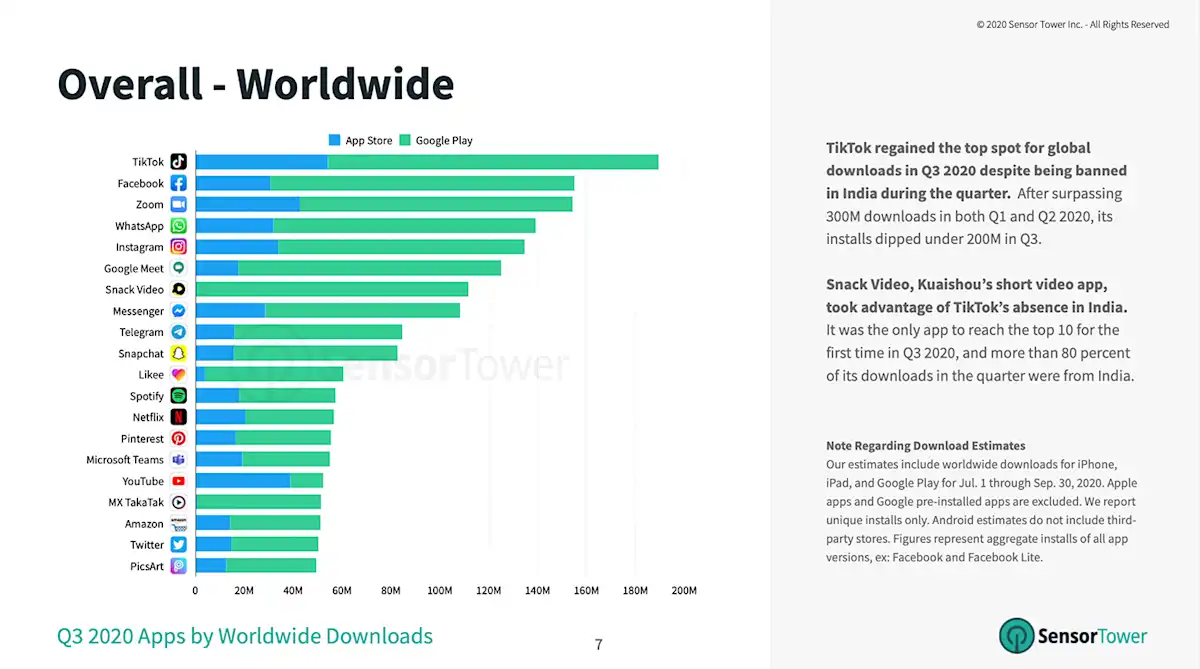 Sensor Tower's Q3 2020 Data Digest: 100 Billion App Downloads and ...