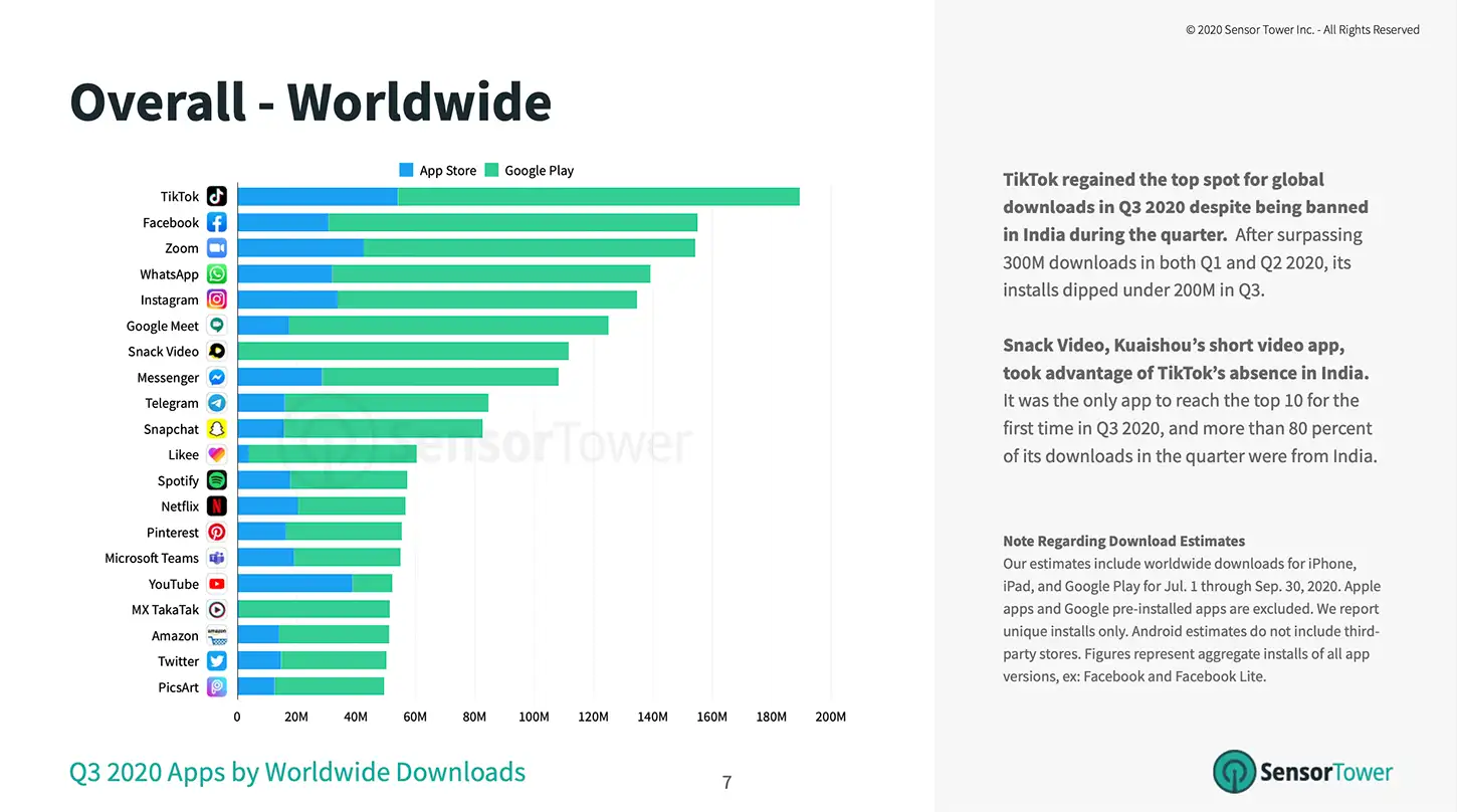 Chart showing overall worldwide app downloads for Q3 2020 in the App Store and Google Play