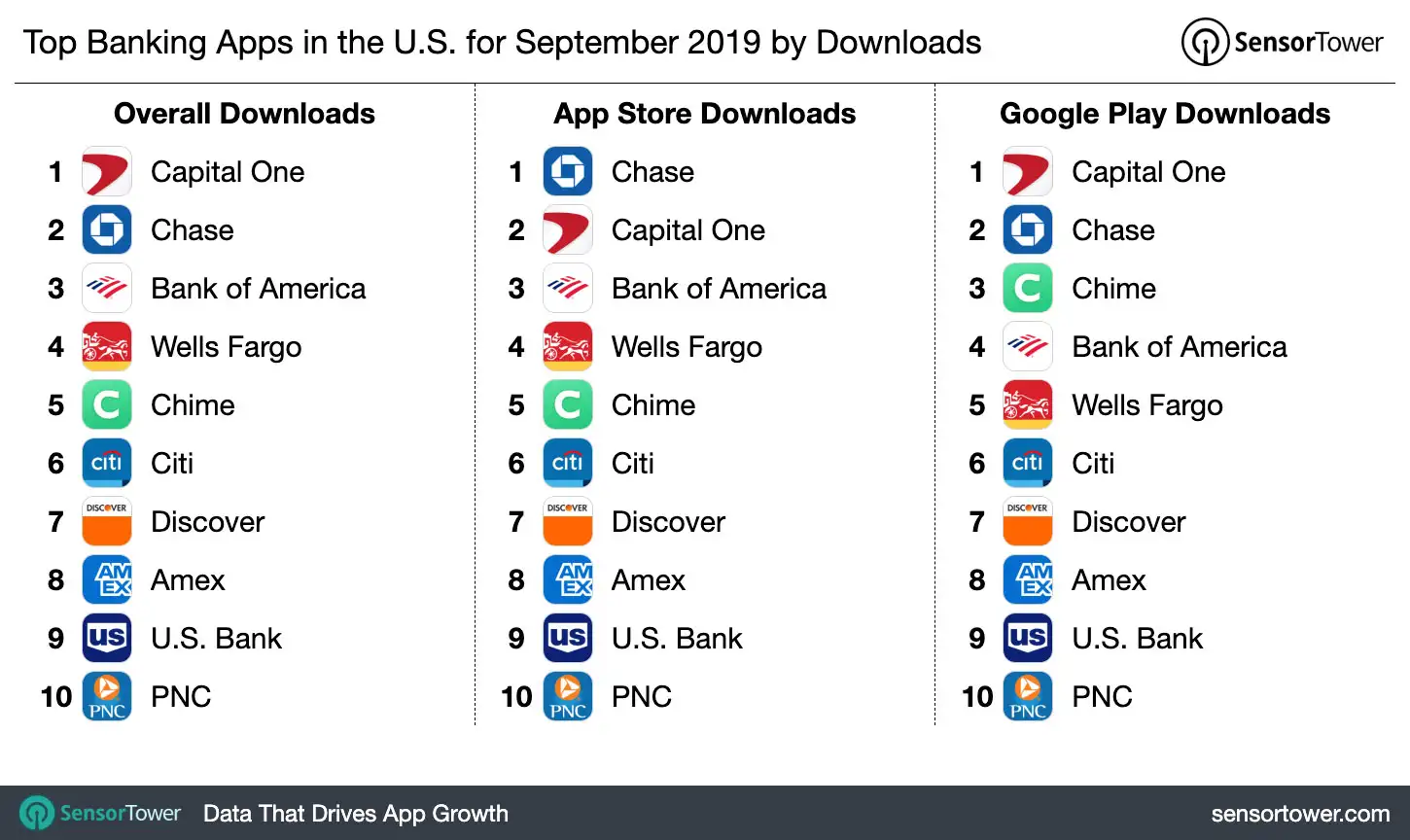 Top Banking Apps in the U.S. for September 2019 by Downloads