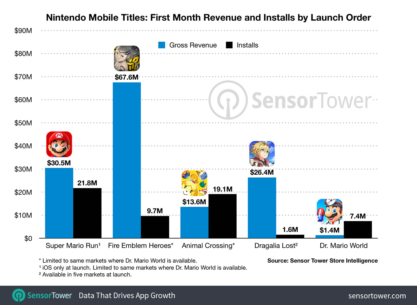 Nintendo Mobile Games First Month Downloads