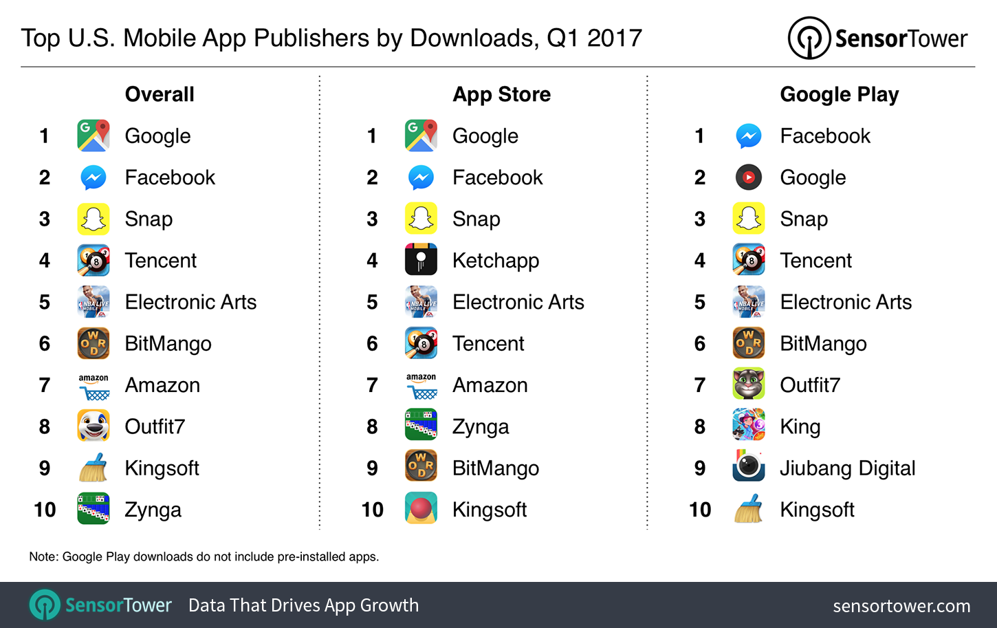 Q1 2017's Top Mobile App Publishers by U.S. Downloads