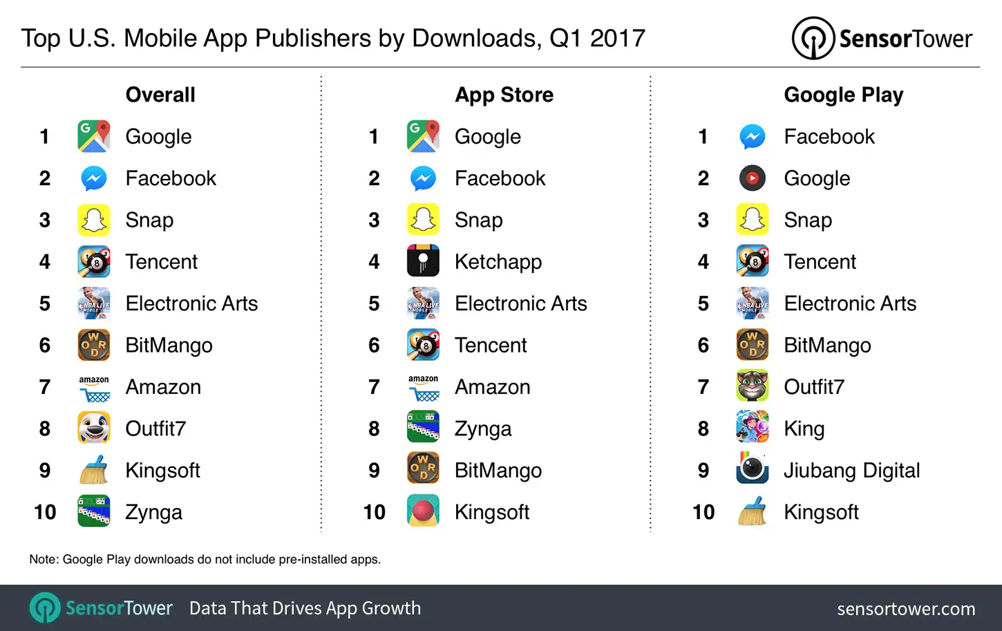 Q1 2017's Top Mobile App Publishers by U.S. Downloads