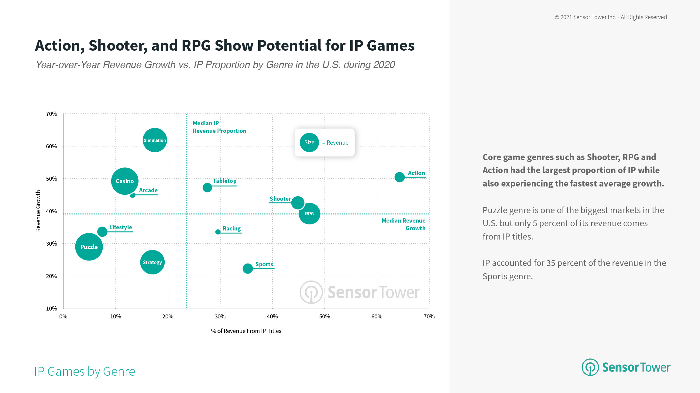 Year-Over-Year Revenue Growth Vs IP Proportion by Genre in the U.S. in 2020