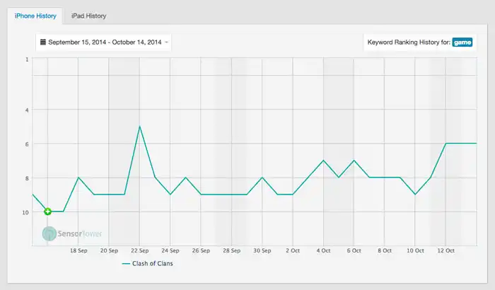 Rank history graph for an example keyword