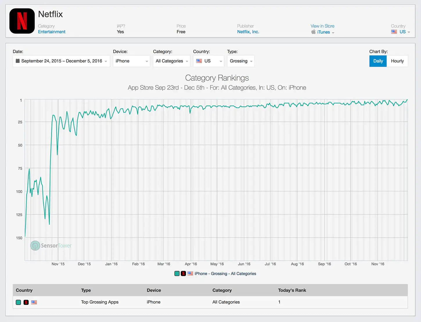 Netflix Top Grossing iOS App Category Ranking History