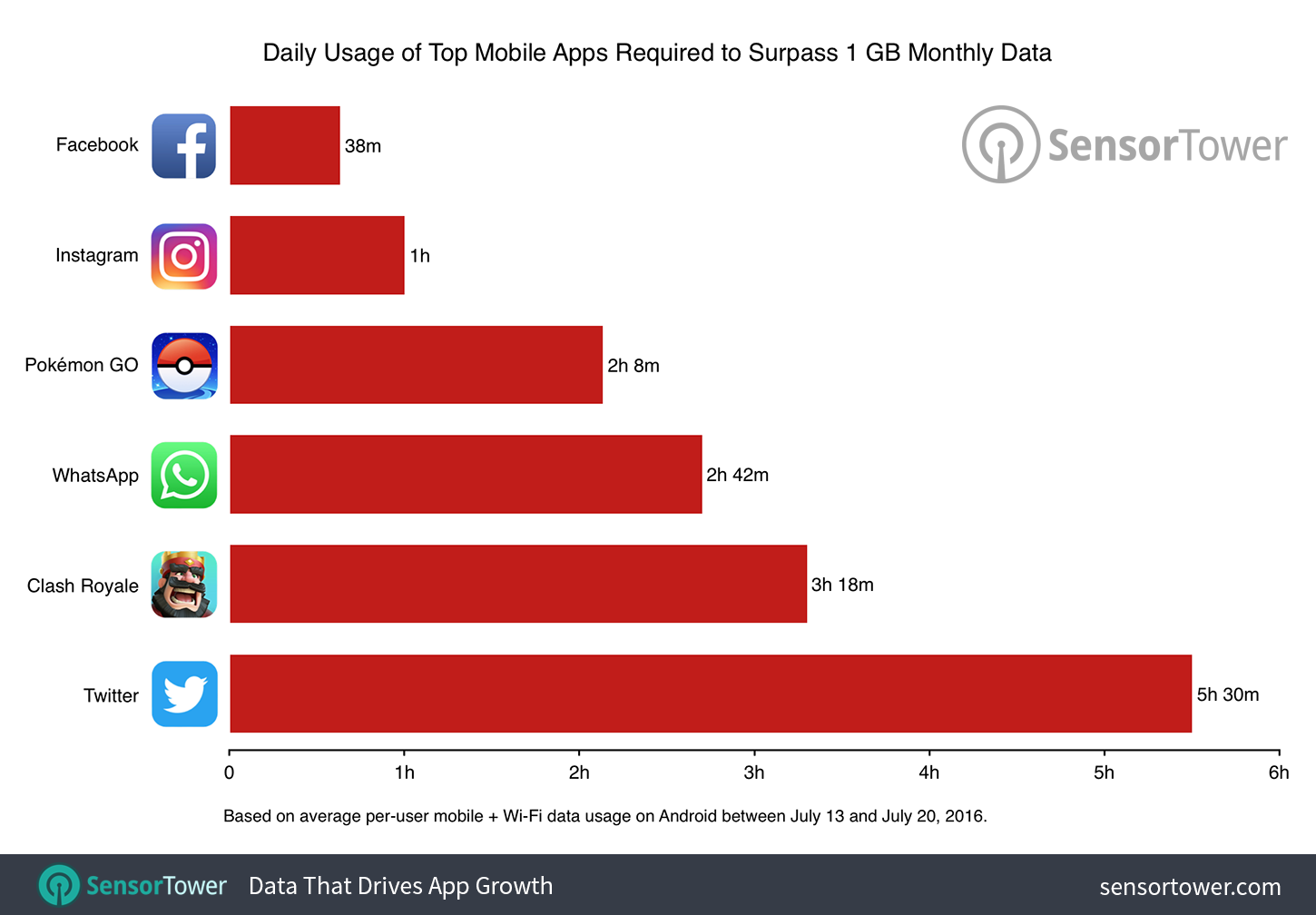 Average Daily Mobile Data Used by Pokemon GO Players, Compared to Top Mobile Apps