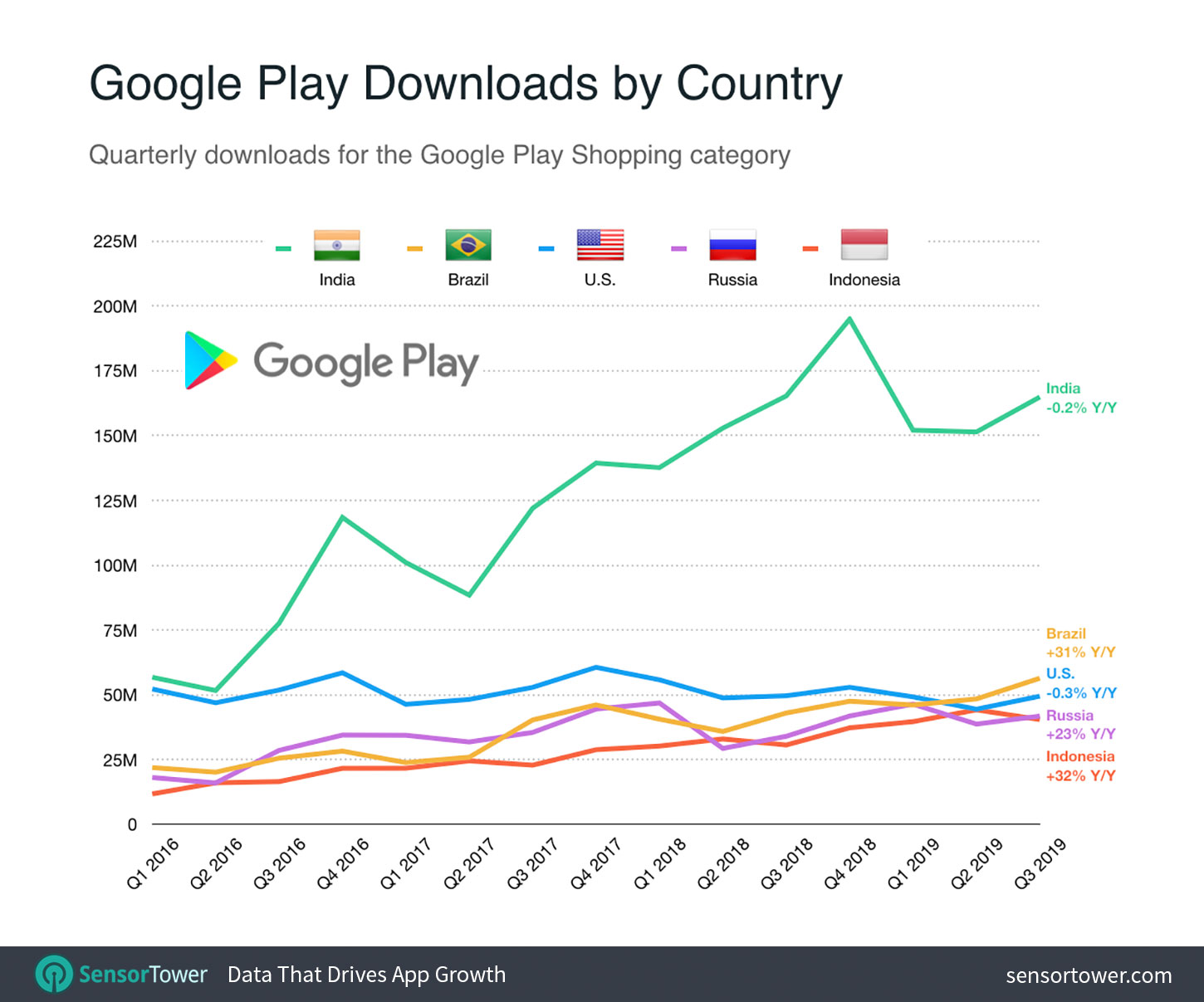 Google Play Shopping App Downloads by Country Chart