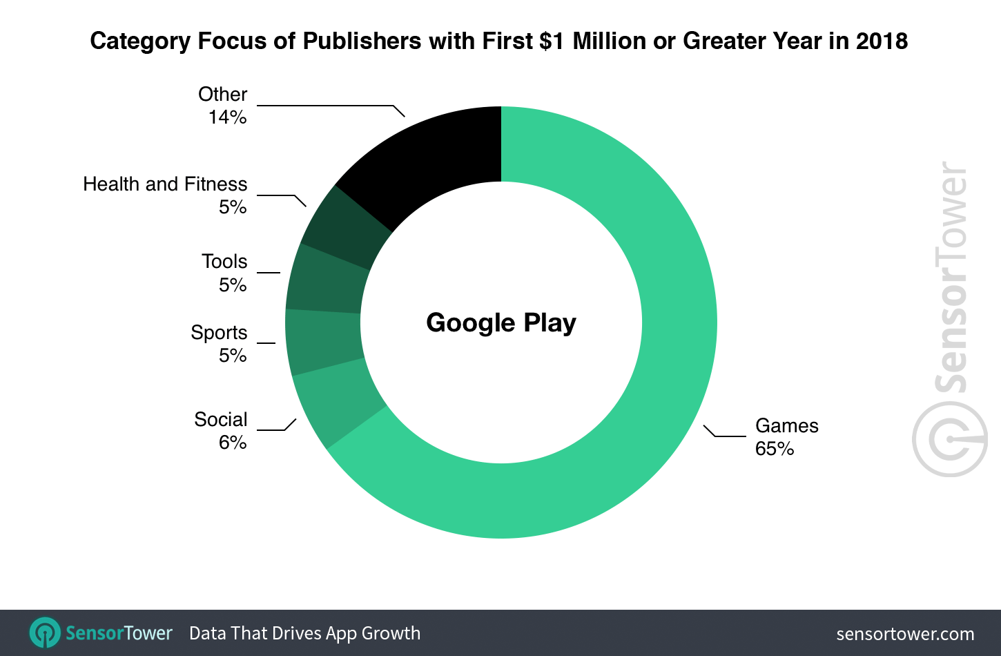 Percentage of new million-dollar publishers on the U.S. Google Play store by category in 2018
