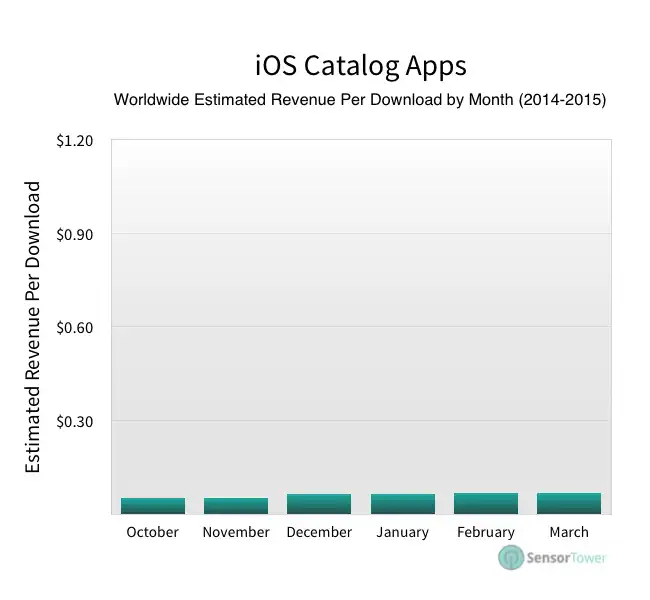lt="Catalog app revenue