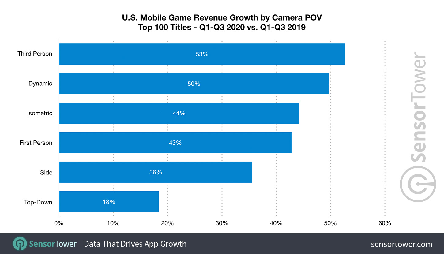 U.S. Mobile Game Camera POV Revenue Growth from Q1 to Q3 2019 to Q1 to Q3 2020