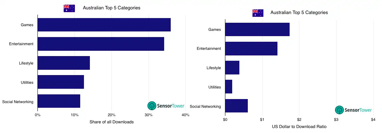 Australian Top Categories