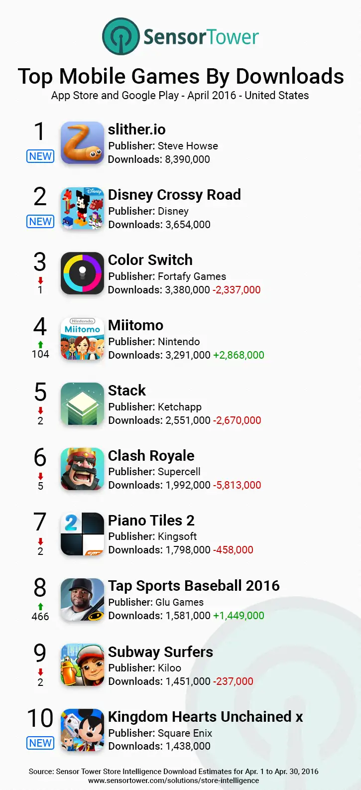 Mobile Games Top Downloads United States April 2016