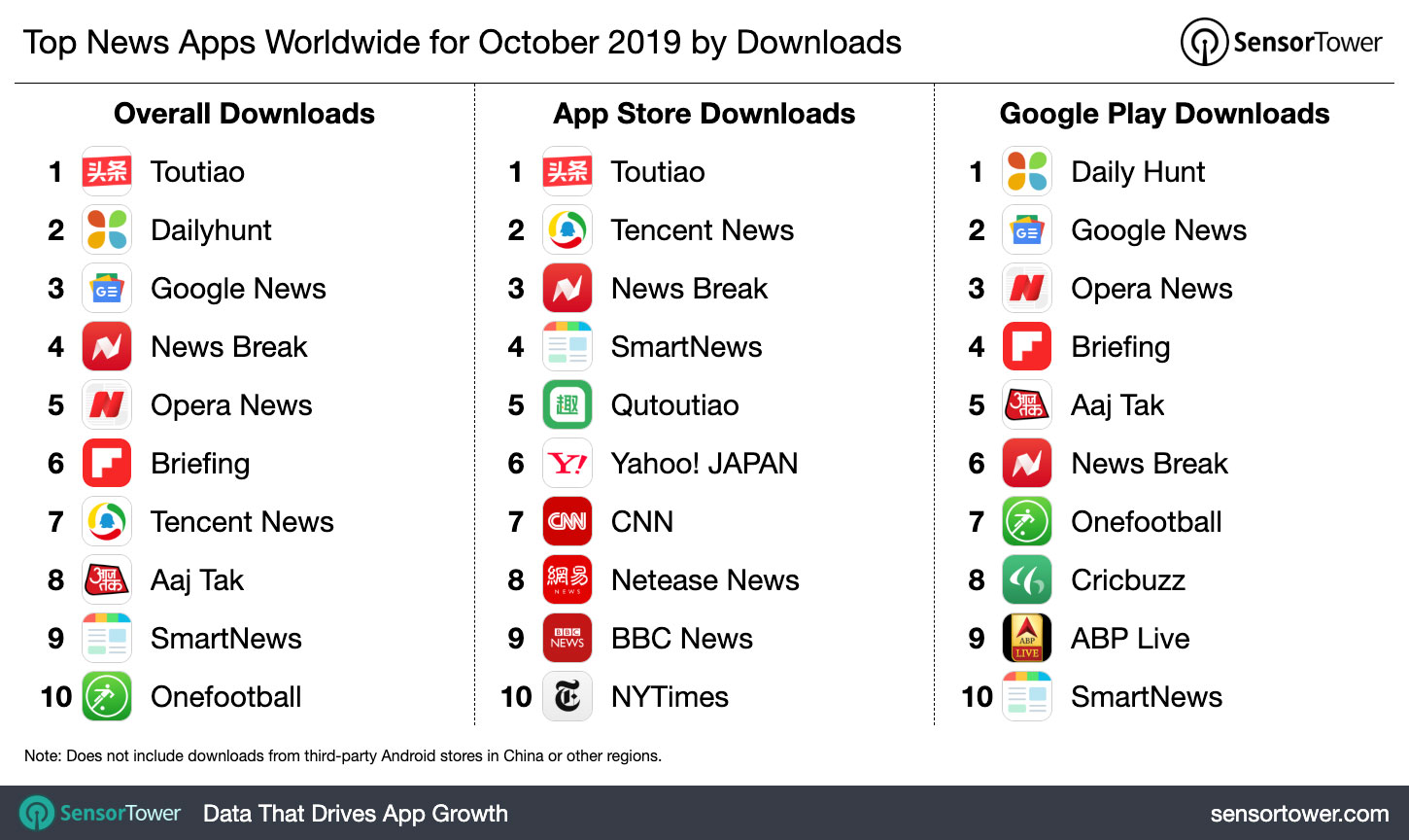 Top News Apps Worldwide for October 2019 by Downloads