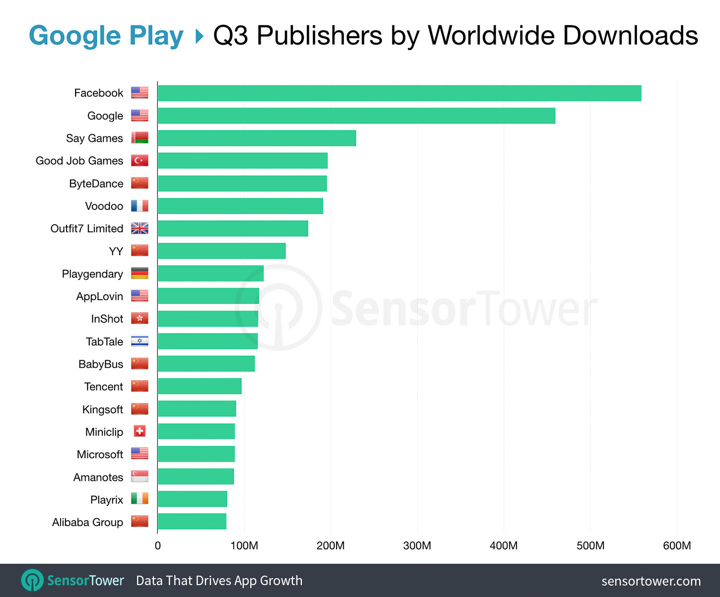 Top Google Play Mobile Publishers Worldwide for Q3 2019
