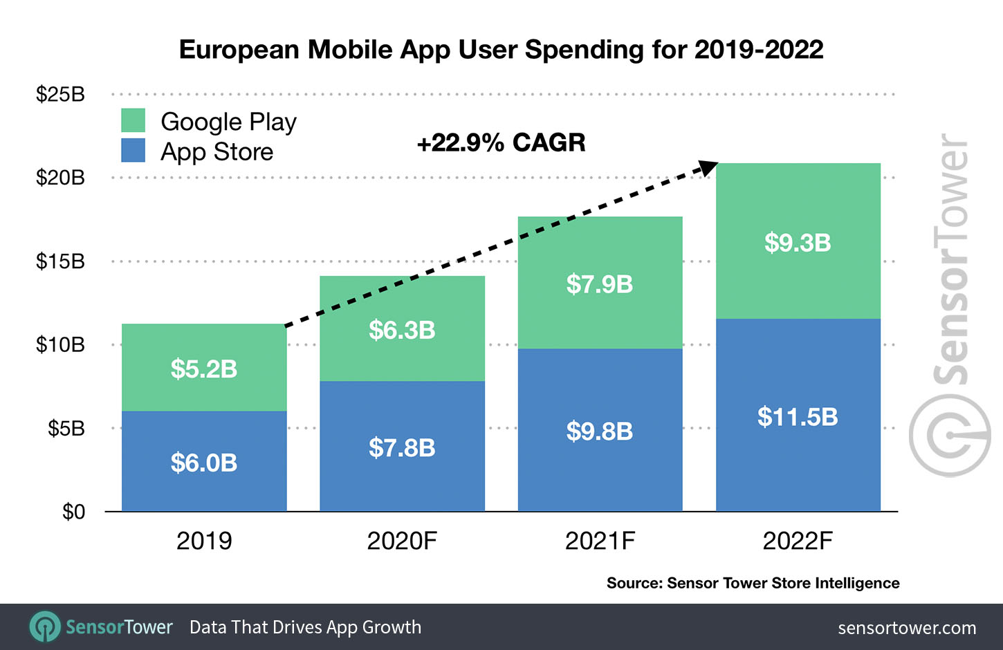 European Mobile App User Spending for 2019 to 2022